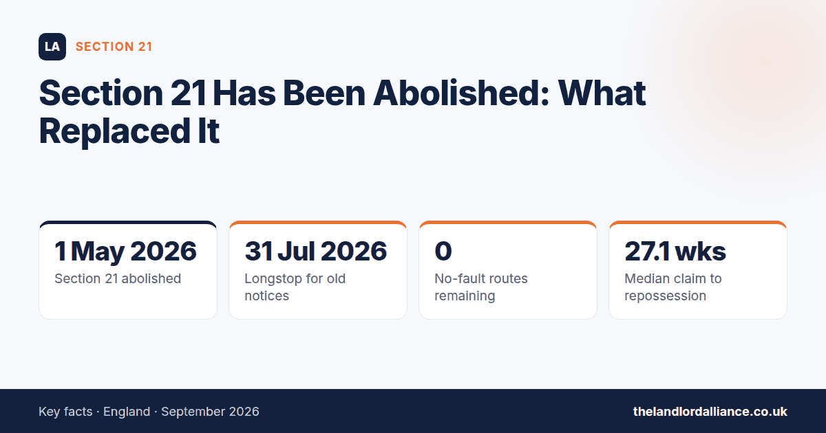 Section 21 Has Been Abolished: What Replaced It — key facts: 1 May 2026 section 21 abolished; 31 Jul 2026 longstop for old notices; 0 no-fault routes remaining; 27.1 wks median claim to repossession