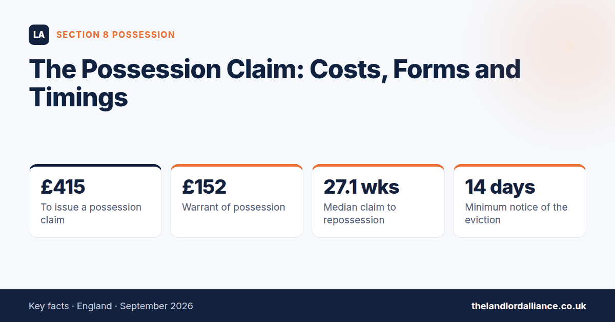 The Possession Claim: Costs, Forms and Timings — key facts: £415 to issue a possession claim; £152 warrant of possession; 27.1 wks median claim to repossession; 14 days minimum notice of the eviction