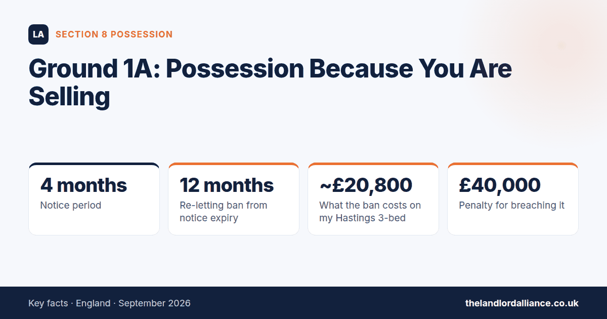Ground 1A: Possession Because You Are Selling — key facts: 4 months notice period; 12 months re-letting ban from notice expiry; ~£20,800 what the ban costs on my Hastings 3-bed; £40,000 penalty for breaching it