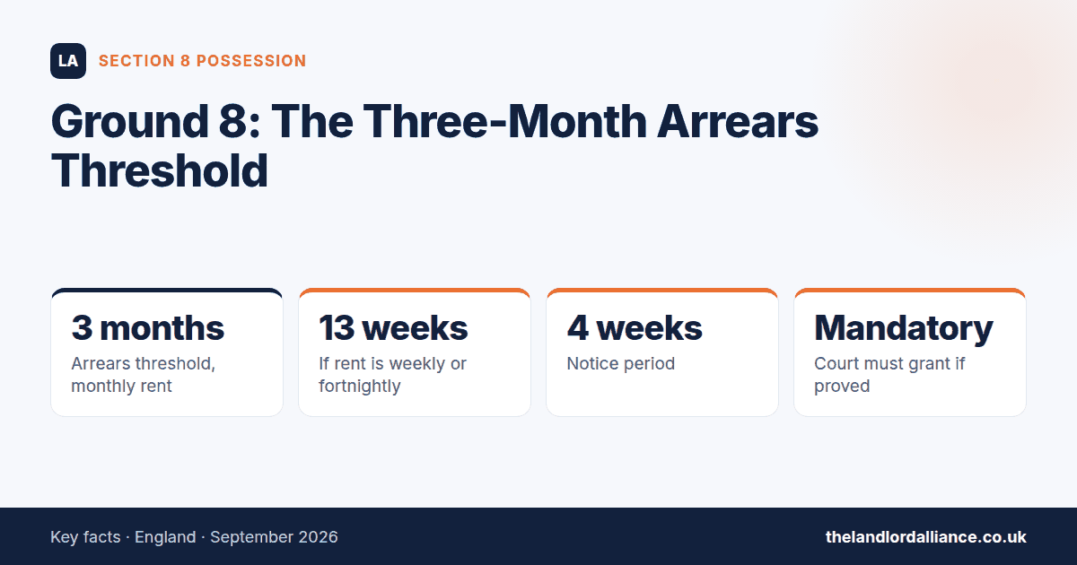 Ground 8: The Three-Month Arrears Threshold — key facts: 3 months arrears threshold, monthly rent; 13 weeks if rent is weekly or fortnightly; 4 weeks notice period; Mandatory court must grant if proved