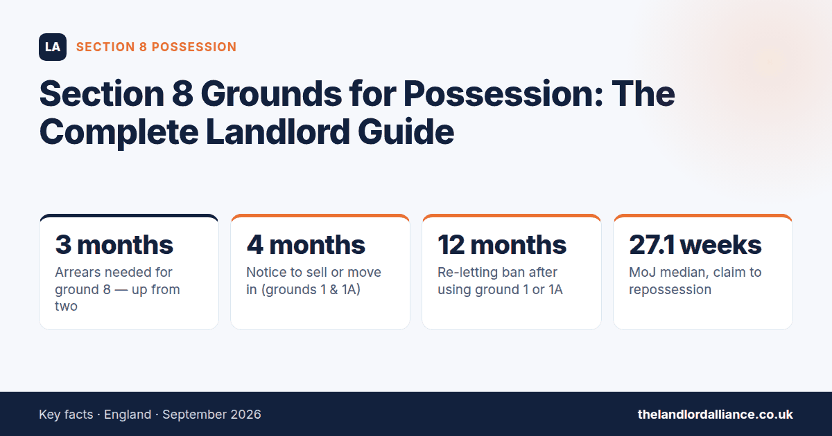 Section 8 Grounds for Possession: The Complete Landlord Guide — key facts: 3 months arrears needed for ground 8 — up from two; 4 months notice to sell or move in (grounds 1 & 1A); 12 months re-letting ban after using ground 1 or 1A…