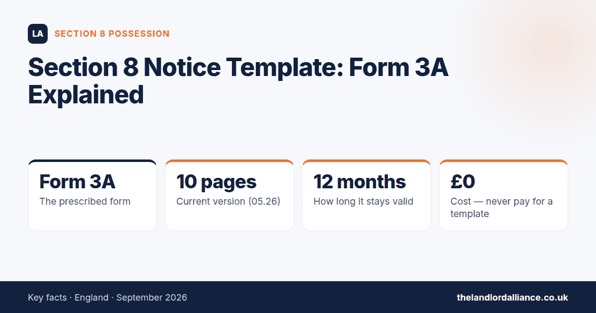 Section 8 Notice Template: Form 3A Explained — key facts: Form 3A the prescribed form; 10 pages current version (05.26); 12 months how long it stays valid; £0 cost — never pay for a template