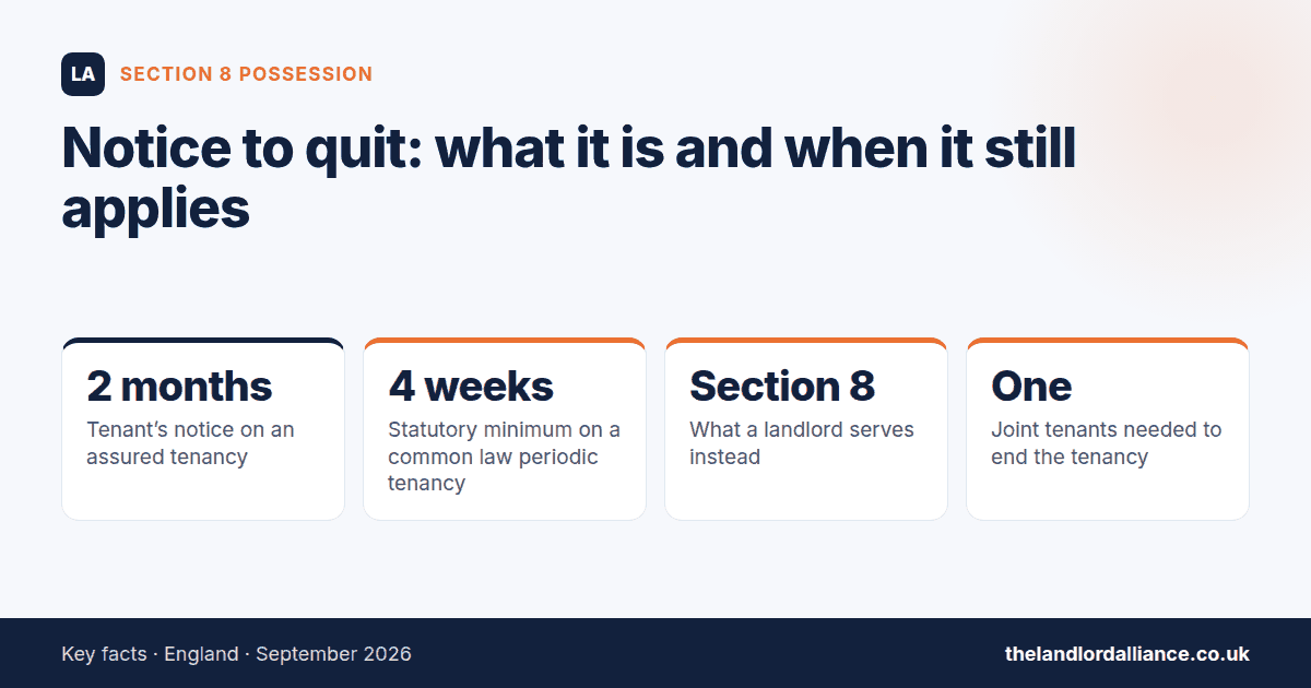 Notice to quit: what it is and when it still applies — key facts: 2 months tenant's notice on an assured tenancy; 4 weeks statutory minimum on a common law periodic tenancy; Section 8 what a landlord serves instead; One joint tenants…