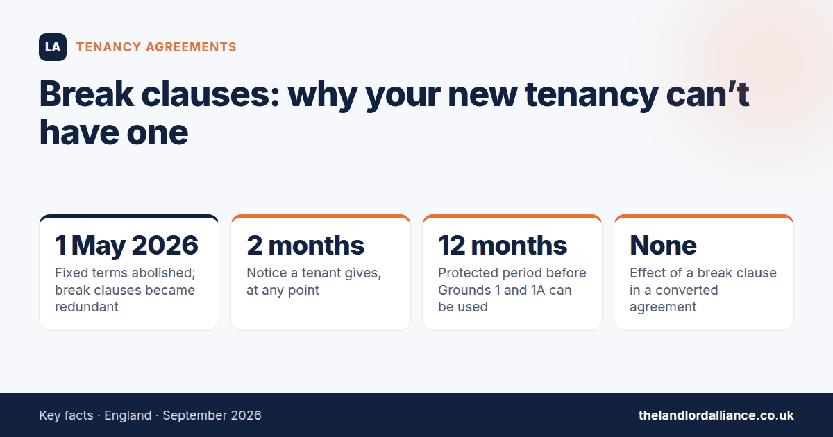 Break clauses: why your new tenancy can't have one — key facts: 1 May 2026 fixed terms abolished; break clauses became redundant; 2 months notice a tenant gives, at any point; 12 months protected period before Grounds 1 and 1A can be…