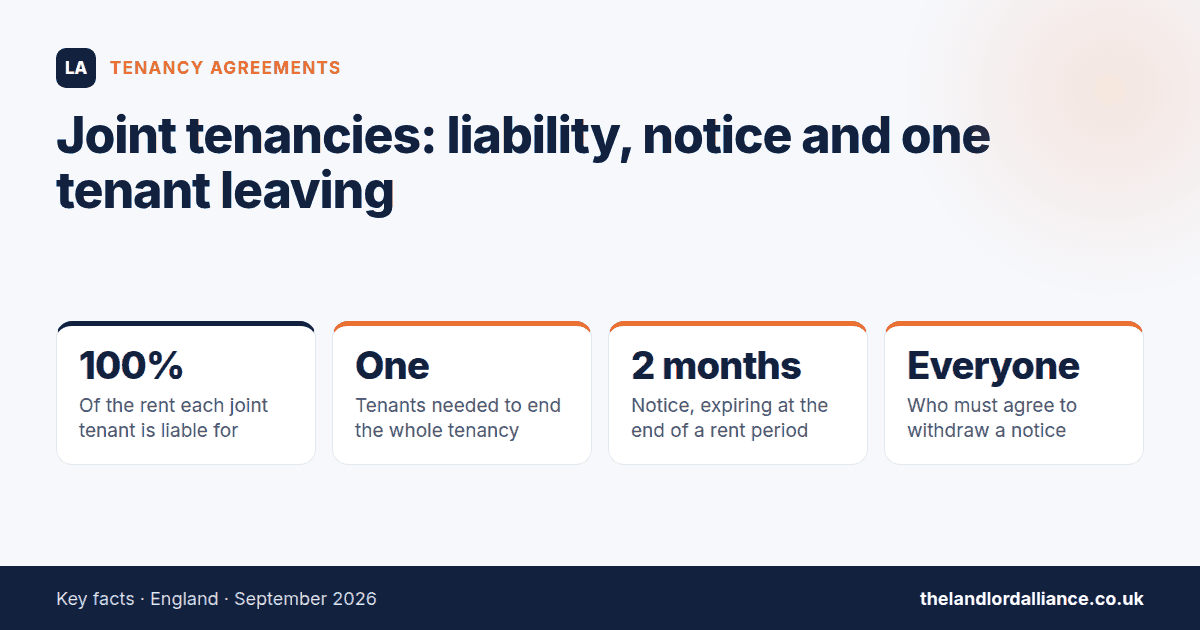 Joint tenancies: liability, notice and one tenant leaving — key facts: 100% of the rent each joint tenant is liable for; One tenants needed to end the whole tenancy; 2 months notice, expiring at the end of a rent period; Everyone who…