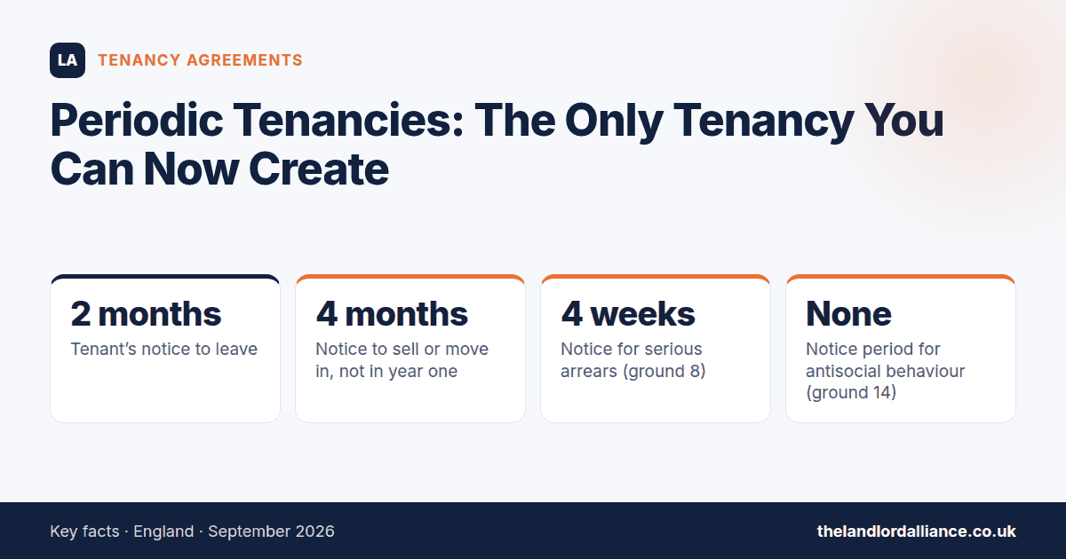 Periodic Tenancies: The Only Tenancy You Can Now Create: Every tenancy in England is now an assured periodic tenancy.