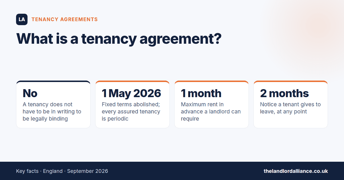 What is a tenancy agreement? — key facts: No a tenancy does not have to be in writing to be legally binding; 1 May 2026 fixed terms abolished; every assured tenancy is periodic; 1 month maximum rent in advance a landlord can require; 2…