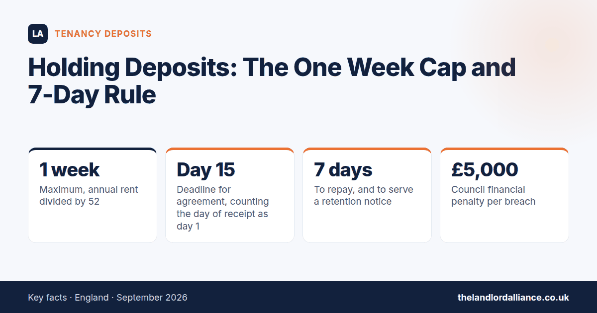 Holding Deposits: The One Week Cap and 7-Day Rule — key facts: 1 week maximum, annual rent divided by 52; Day 15 deadline for agreement, counting the day of receipt as day 1; 7 days to repay, and to serve a retention notice; £5,000…