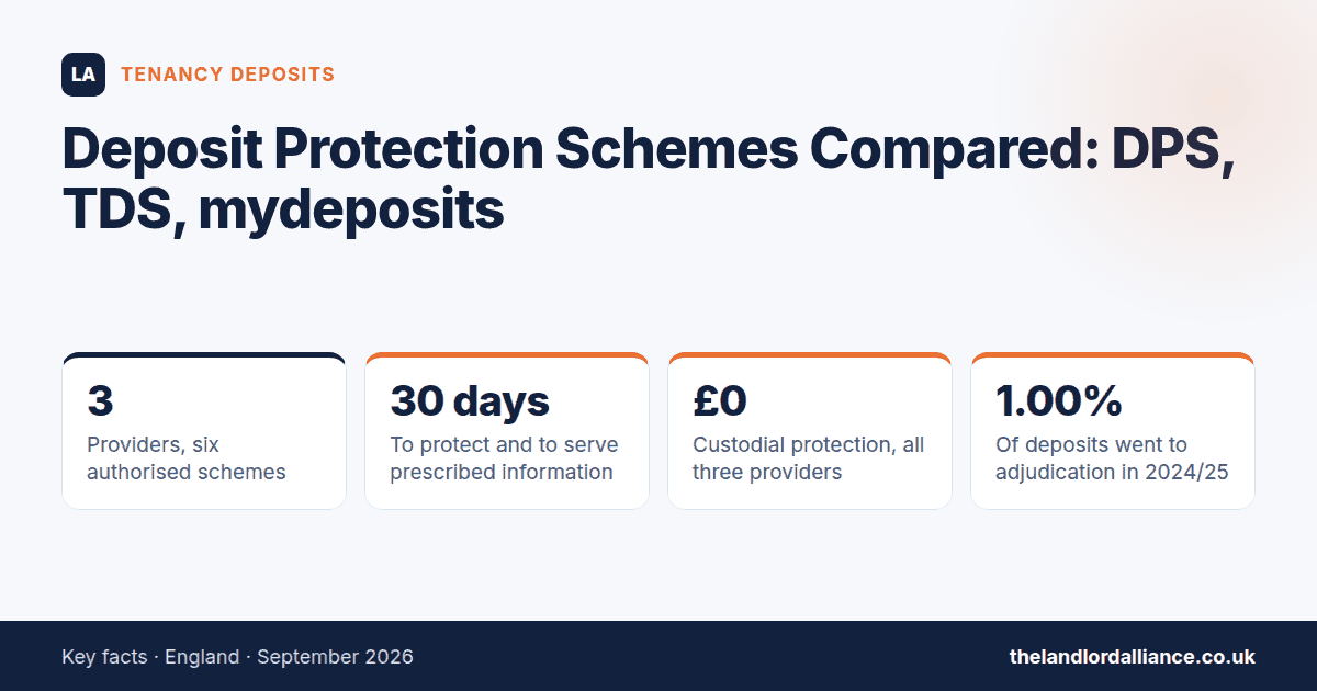 Deposit Protection Schemes Compared: DPS, TDS, mydeposits — key facts: 3 providers, six authorised schemes; 30 days to protect and to serve prescribed information; £0 custodial protection, all three providers; 1.00% of deposits went to…