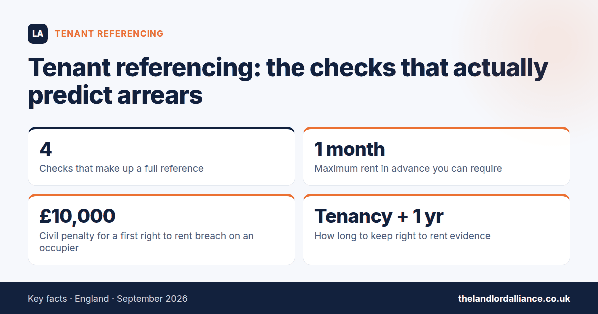 Tenant referencing: the checks that actually predict arrears — key facts: 4 checks that make up a full reference; 1 month maximum rent in advance you can require; £10,000 civil penalty for a first right to rent breach on an occupier…