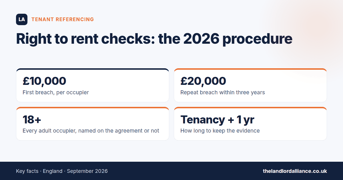 Right to rent checks: the 2026 procedure — key facts: £10,000 first breach, per occupier; £20,000 repeat breach within three years; 18+ every adult occupier, named on the agreement or not; Tenancy + 1 yr how long to keep the evidence