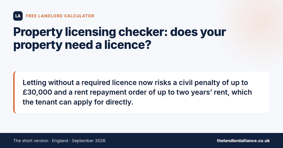 Property licensing checker: does your property need a licence?: Letting without a required licence now risks a civil penalty of up to £30,000 and a rent repayment order of up to two years' rent, which the tenant can apply for directly.