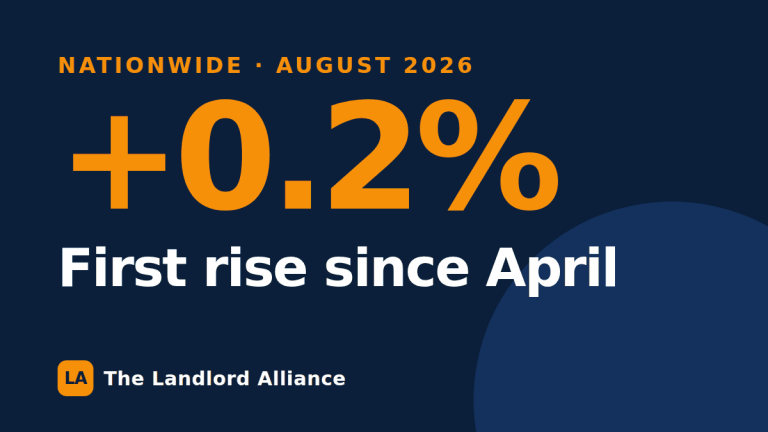 UK house prices rise for the first time since April — what it means if you are selling